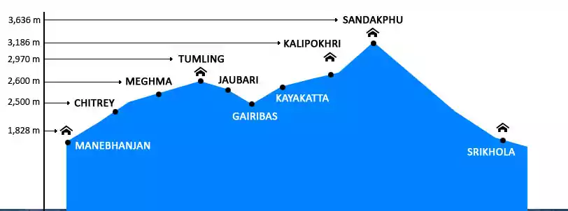different elevation to note for sandakphu trekking