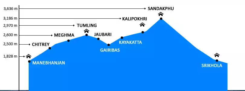 different elevation to note for sandakphu trekking booked from NatureWings